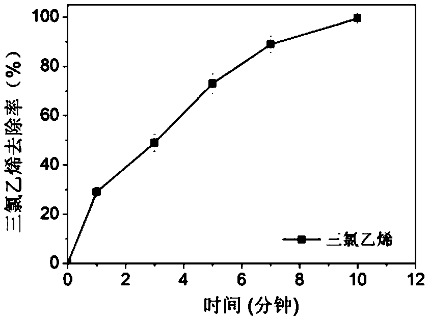 Catalyst for activating persulfate and application of catalyst in catalysis of persulfate for contaminant removal