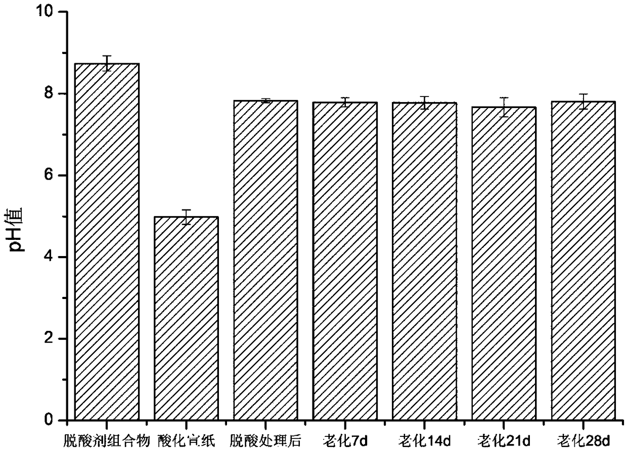 Paper deacidification agent composition and deacidification method for acidified paper