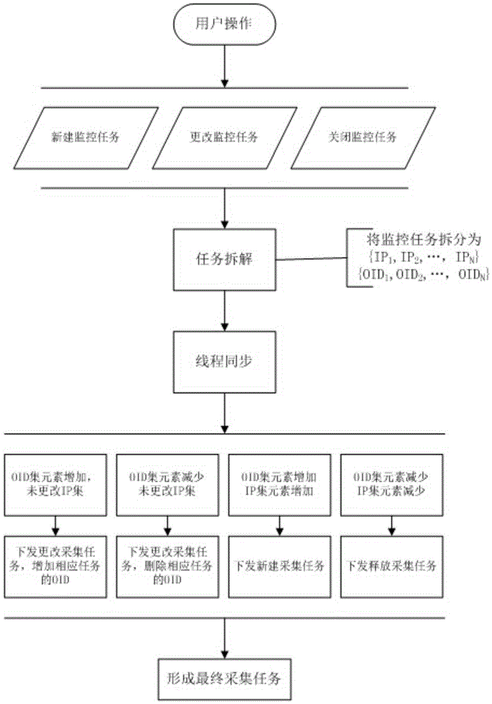 Method for collecting and processing messages in real time based on SNMP