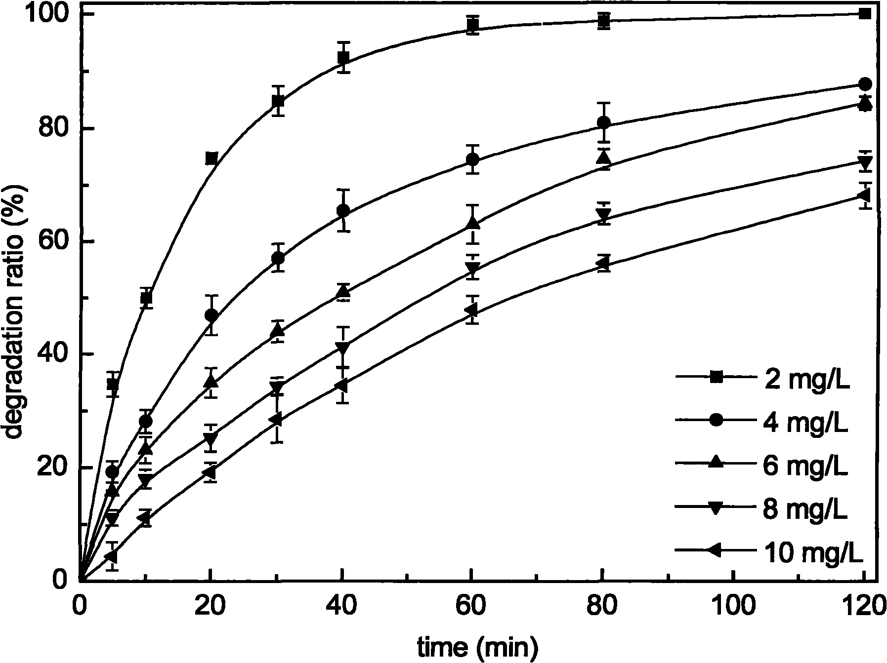 Method for purifying pentachlorophenol in water through photocatalysis