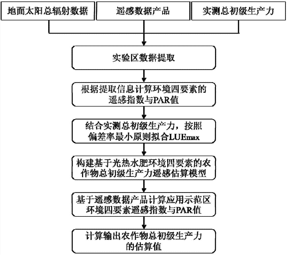 Remote sensing estimation method and system of crop gross primary productivity