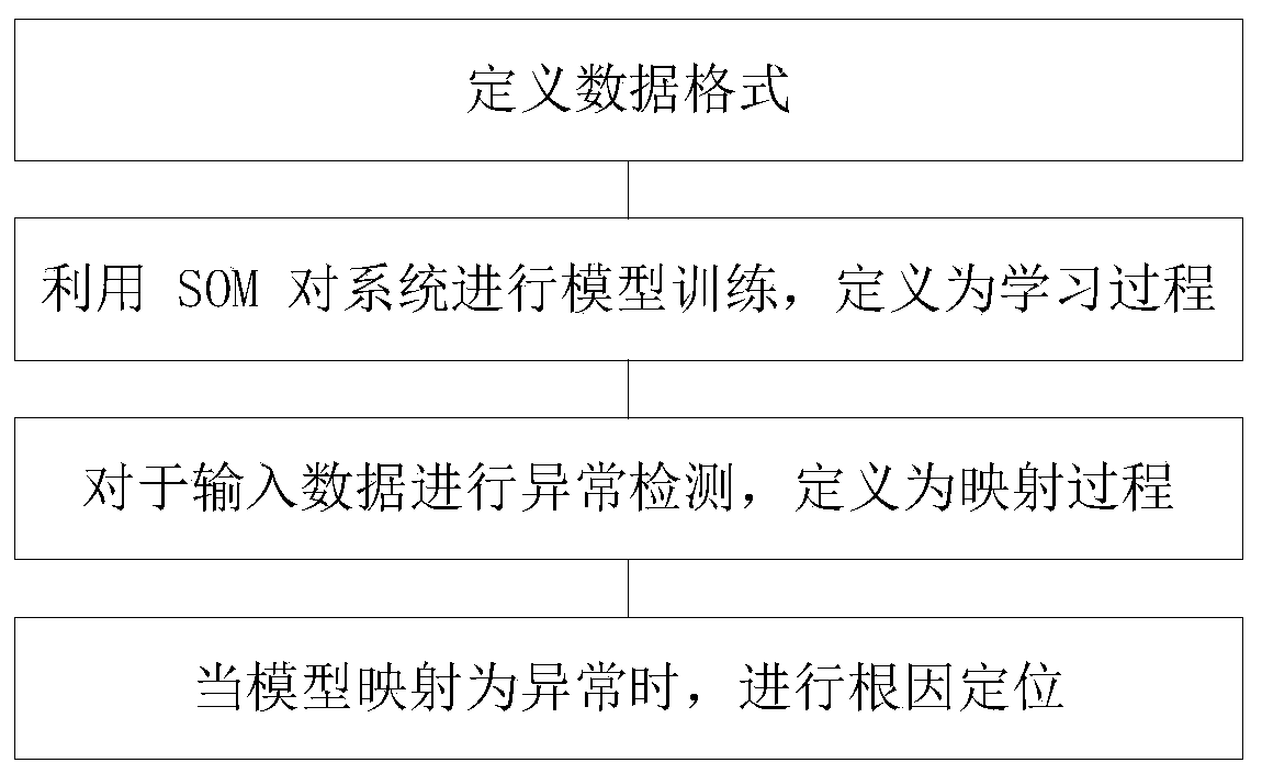 Multi-index anomaly detection method based on neural network