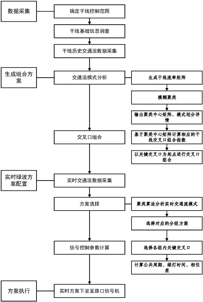 Solution selection type trunk green wave configuration method and system