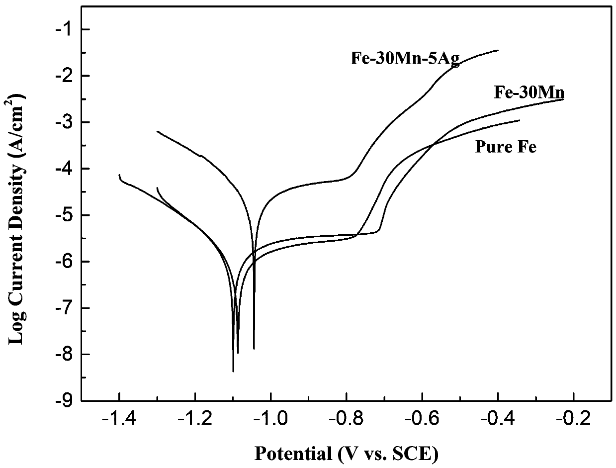 Medical degradable Fe-Mg-Ag alloy material, preparation and application