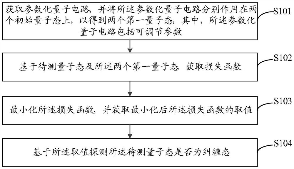 Quantum entanglement detection method and device, electronic equipment and storage medium