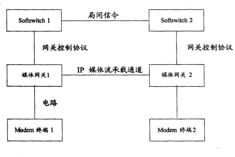 Voice, Modem and Fax full control method