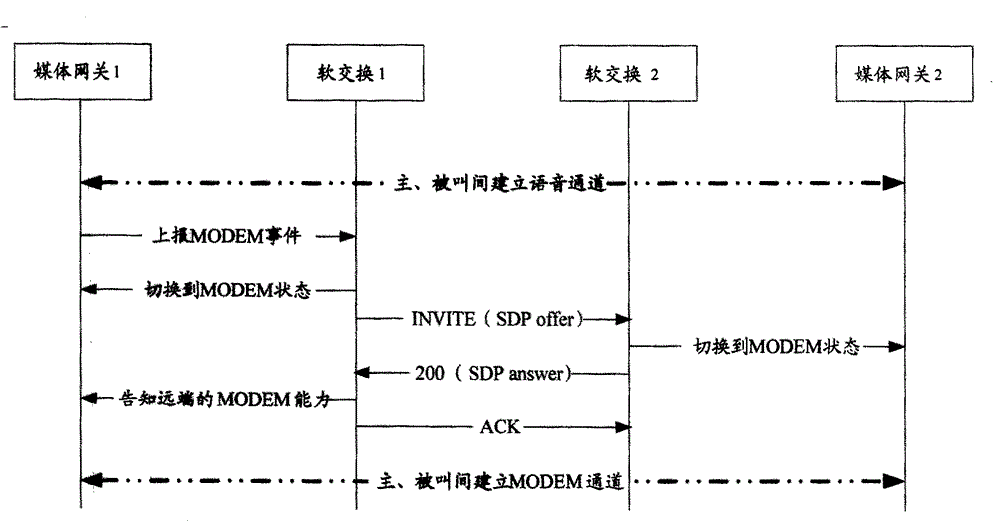 Voice, Modem and Fax full control method