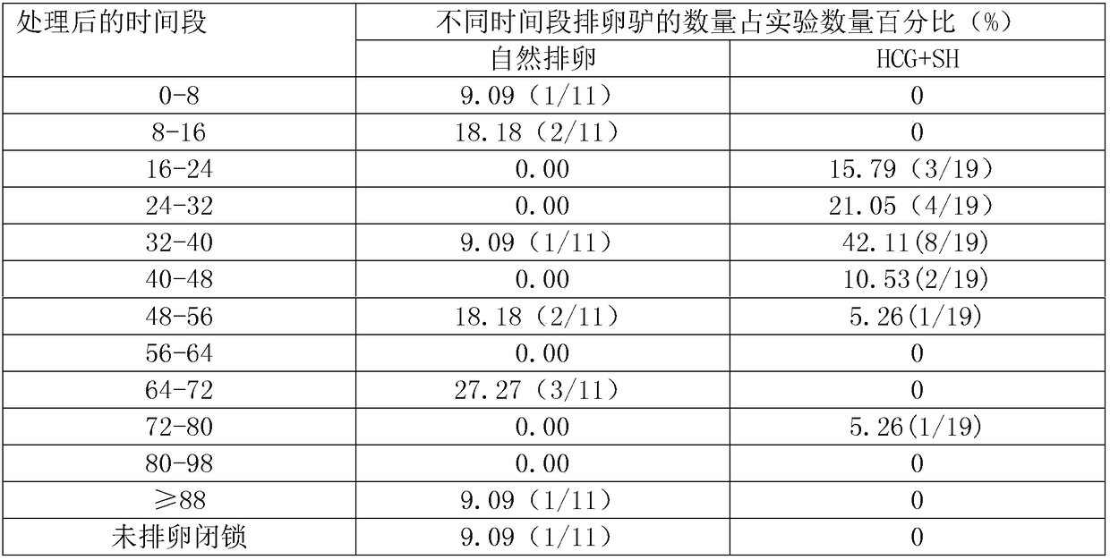 Pharmaceutical composition for controlling ovulation time period of donkey to be relatively centralized and application method thereof