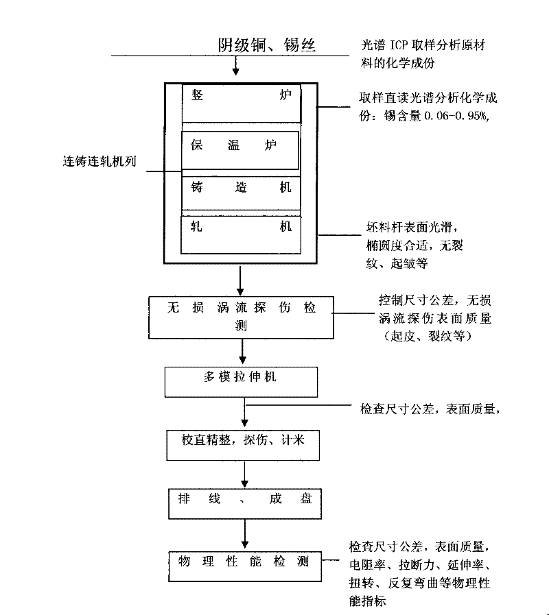 Low tin-copper alloy contact wire for electric railway and manufacturing method thereof