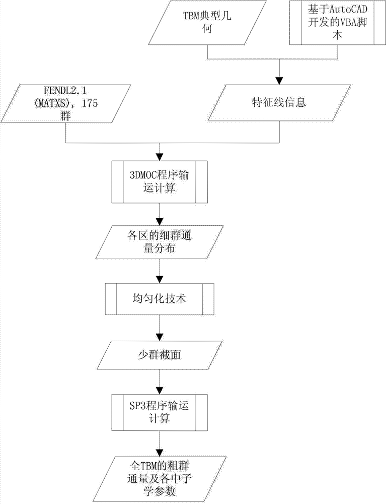 Method of obtaining fusion reactor experimental covering module neutronics parameters