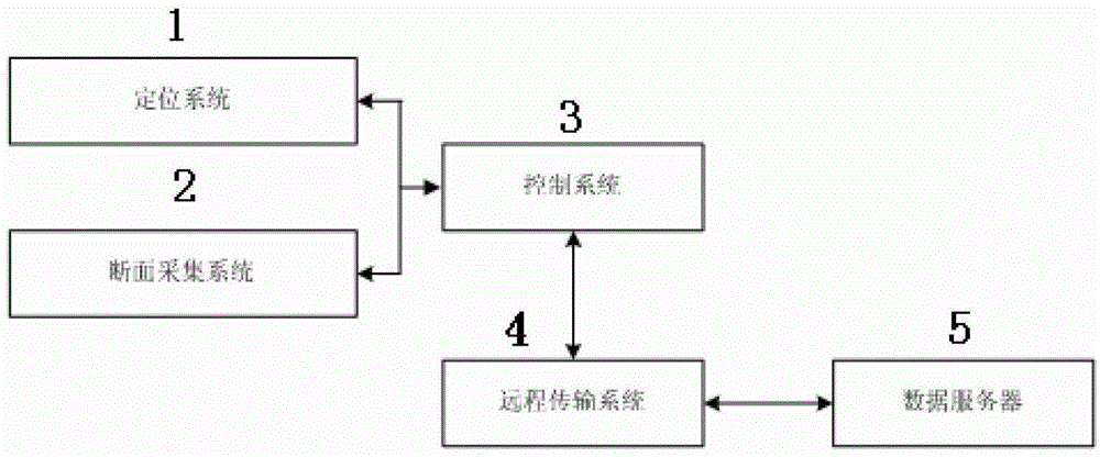 Storage yard real-time dynamic three dimensional measurement and control system