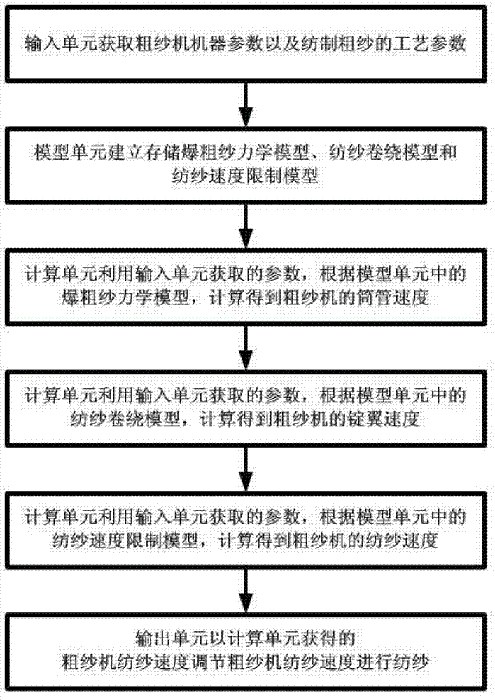 Spinning speed regulating device of roving machine and regulating method thereof