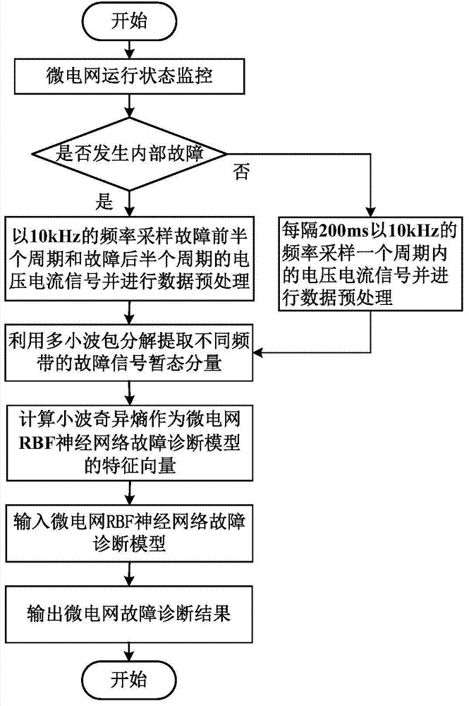 Intelligent fault diagnosis method suitable for microgrid