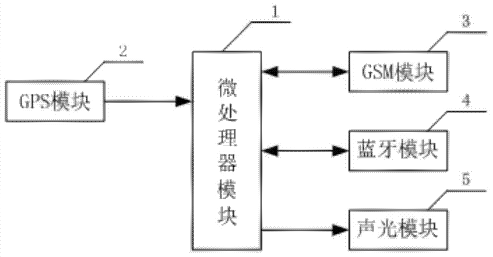 System and method based on bluetooth and GPS (global positioning system) hybrid location