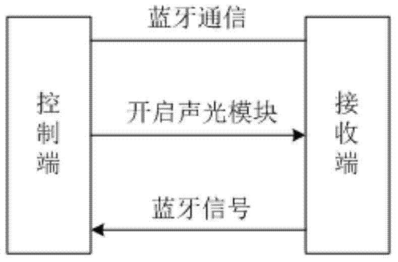 System and method based on bluetooth and GPS (global positioning system) hybrid location