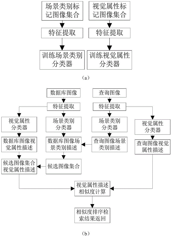 Hierarchical semantic description based image retrieving method