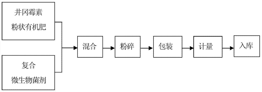 Compound microbial fertilizer with efficient disease prevention function and production method of compound microbial fertilizer