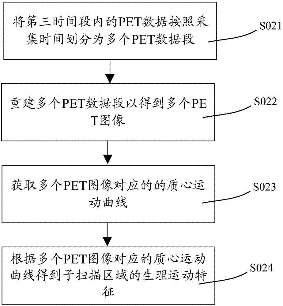 PET imaging system and imaging method thereof