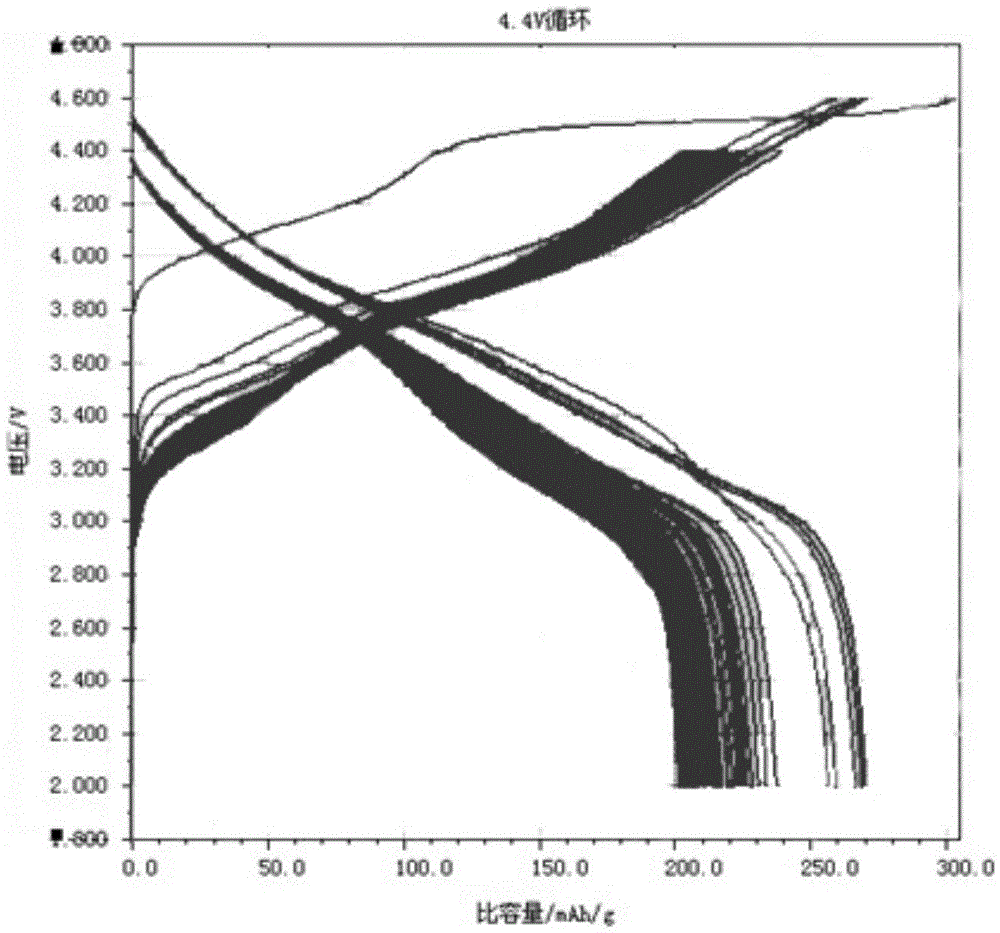 A kind of application method of battery with lithium-rich manganese-based solid solution material as positive electrode