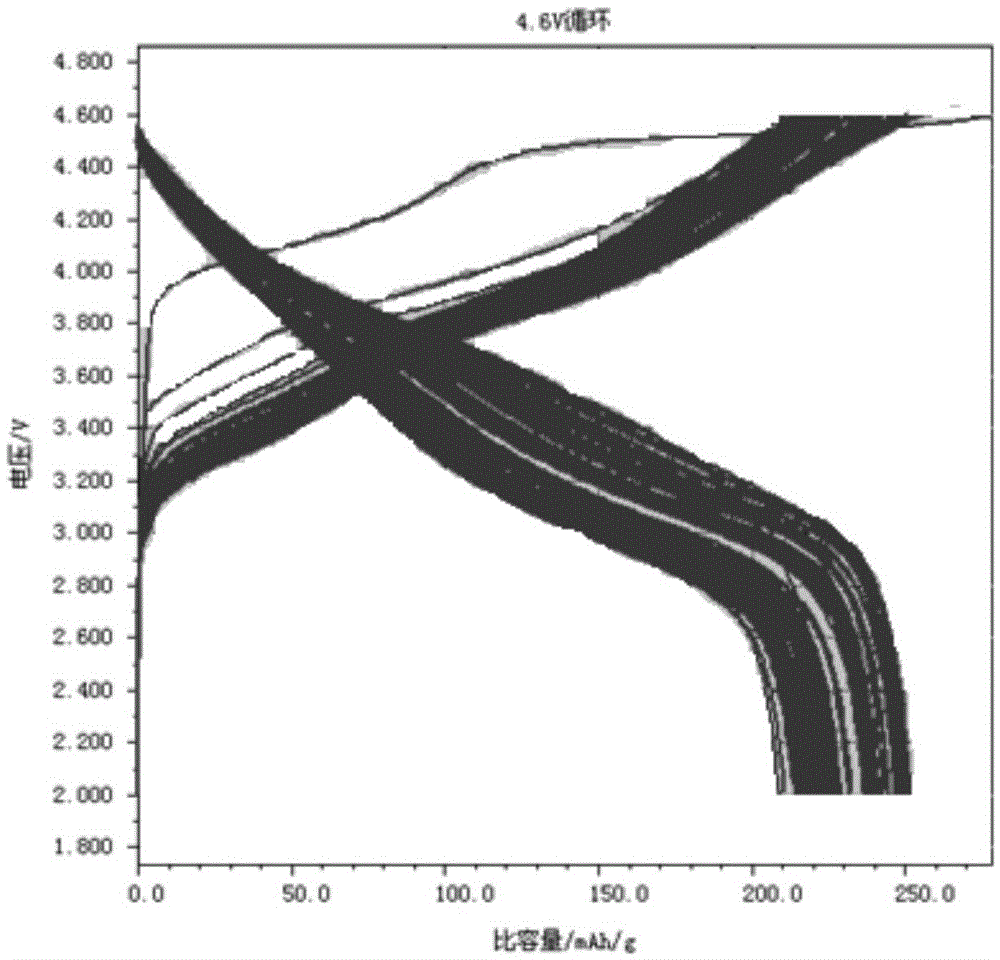 A kind of application method of battery with lithium-rich manganese-based solid solution material as positive electrode