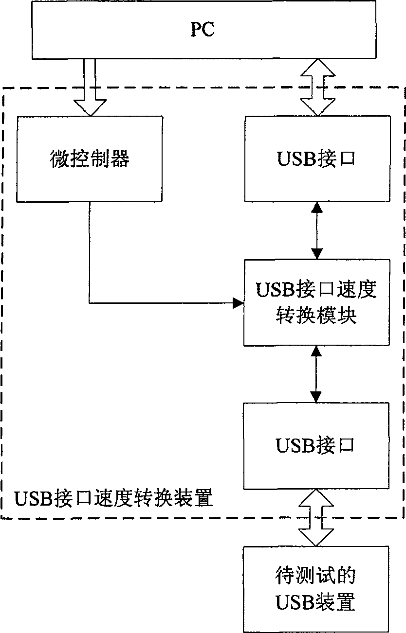 System for automatic testing USB compatibility