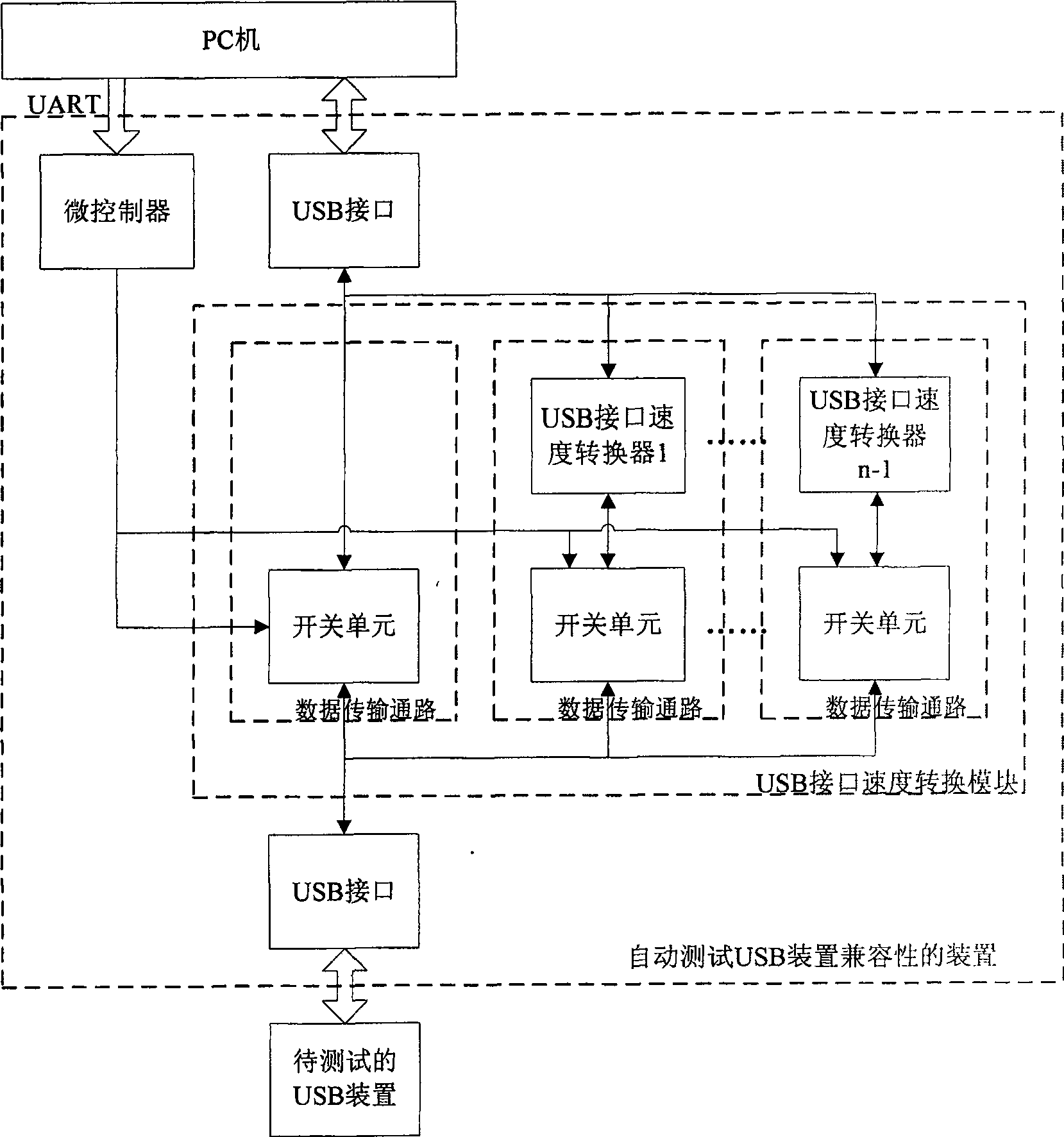 System for automatic testing USB compatibility