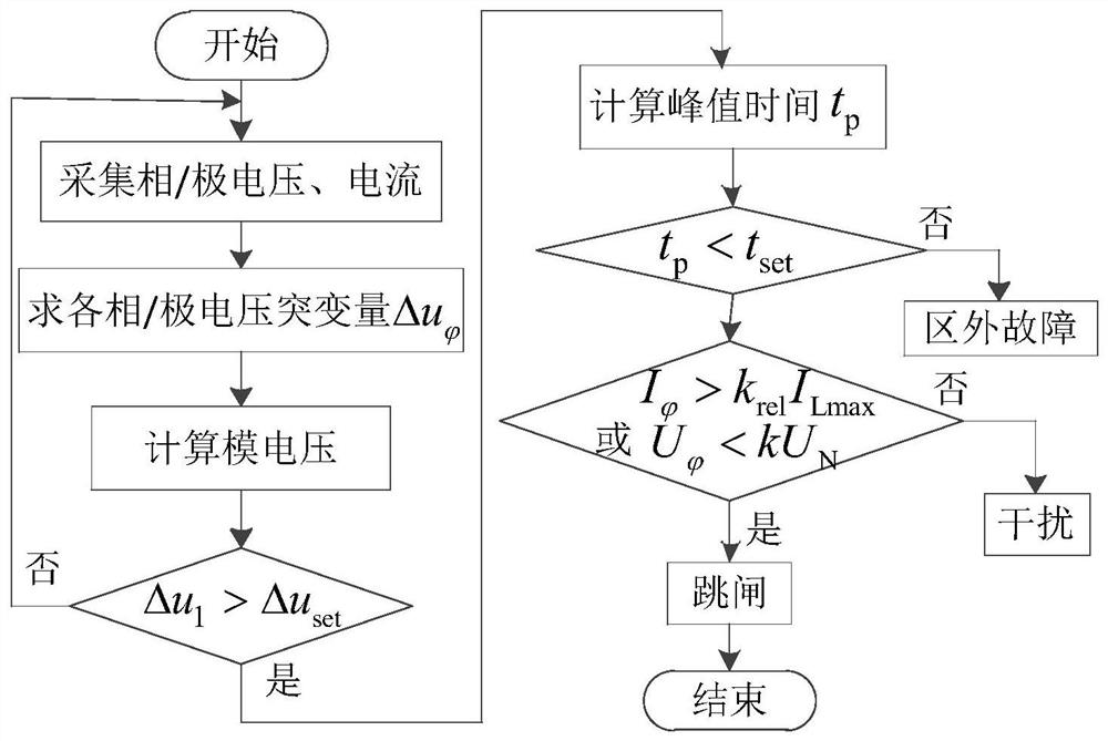 Power distribution network boundary protection method