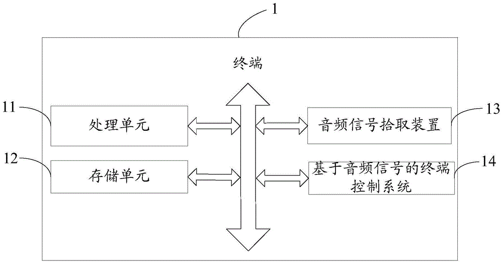 Terminal control method and system based on audio signal