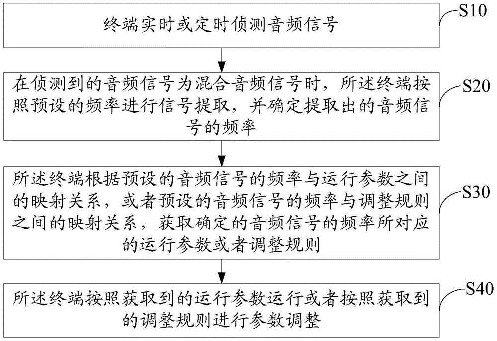 Terminal control method and system based on audio signal