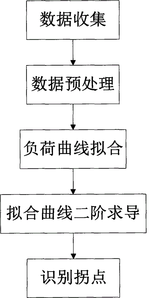 Load curve convergence optimal inflection point recognition method