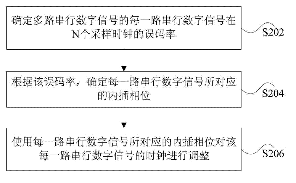 Processing method and device of delay between signals