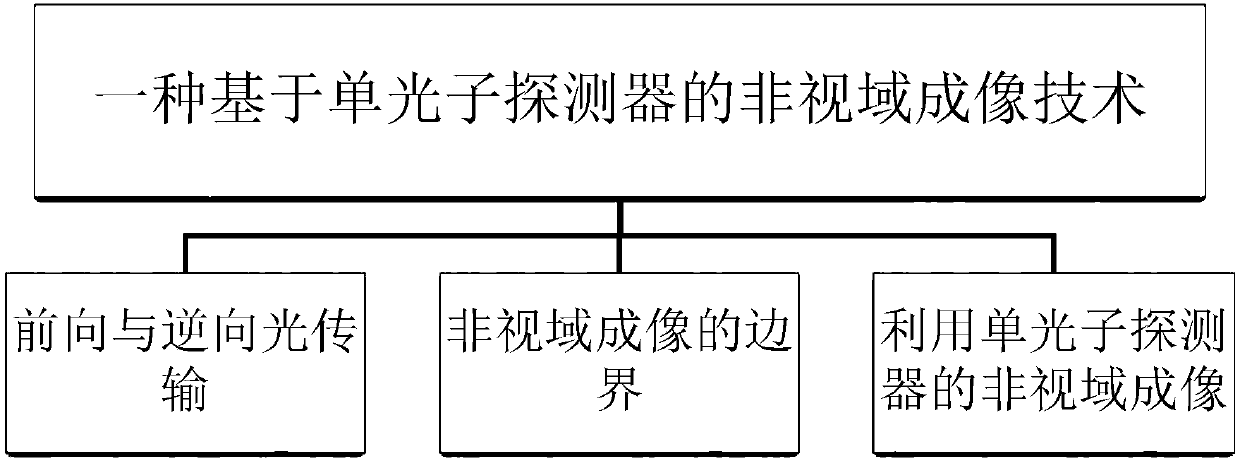 Non-vision-field imaging technology based on single-photon detector