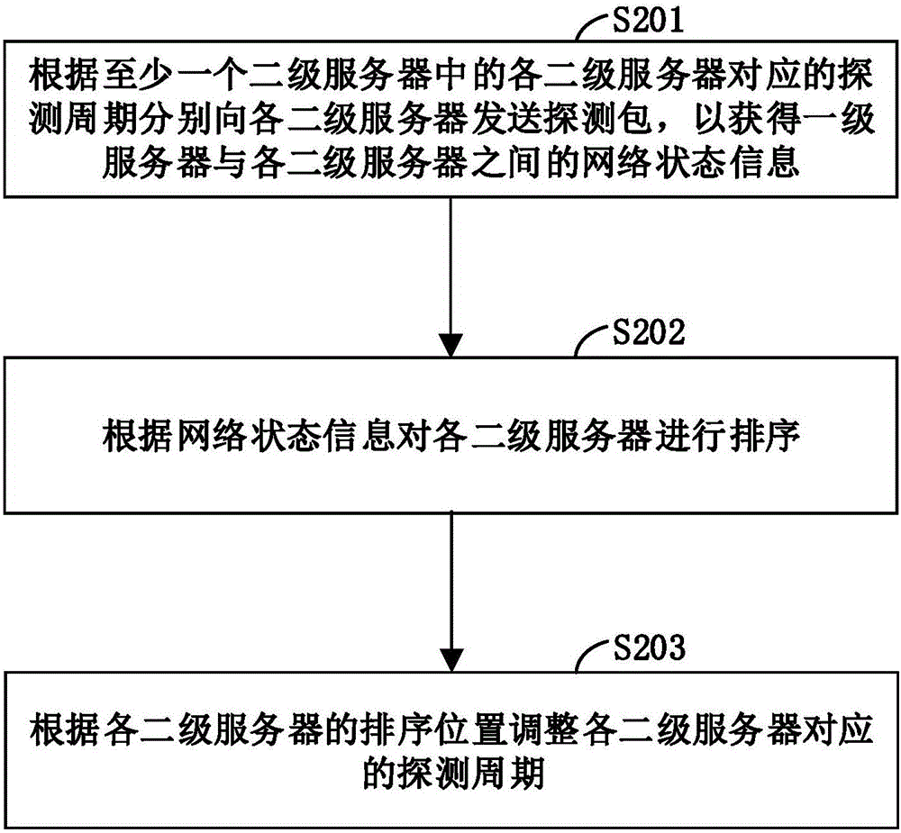 Network state detection method and apparatus