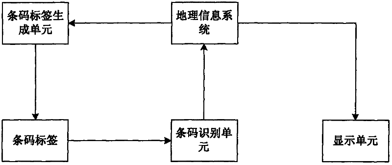 Positioning method and positioning system based on bar code identification technology and GIS (Geographic Information System) technology