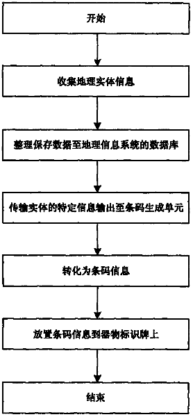 Positioning method and positioning system based on bar code identification technology and GIS (Geographic Information System) technology