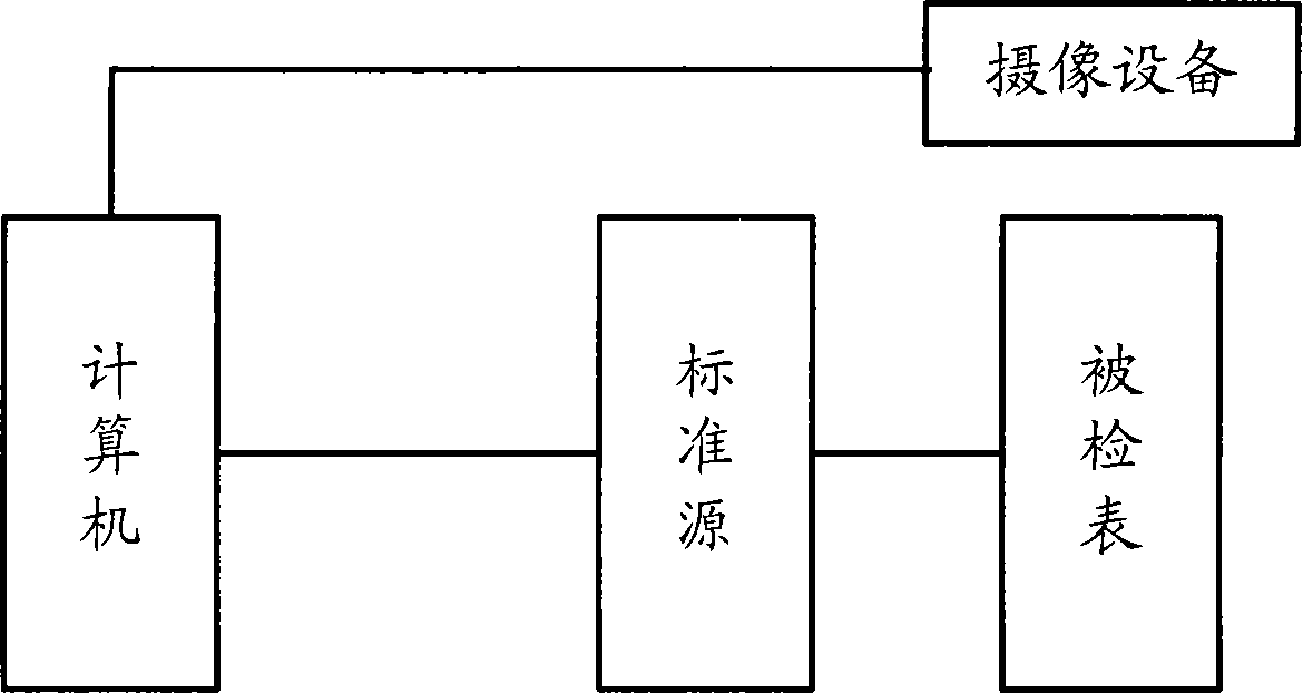 Indicating instrument full-automatic test method based on computer visual sense technology