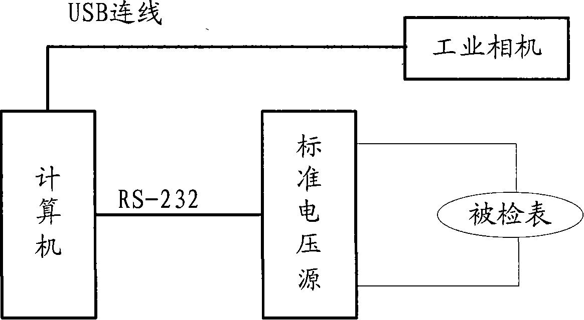 Indicating instrument full-automatic test method based on computer visual sense technology