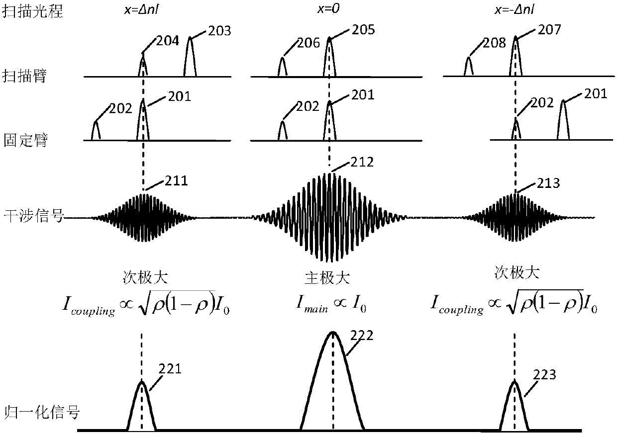 A calibration device for optical coherent polarization measurement and its dynamic range calibration method