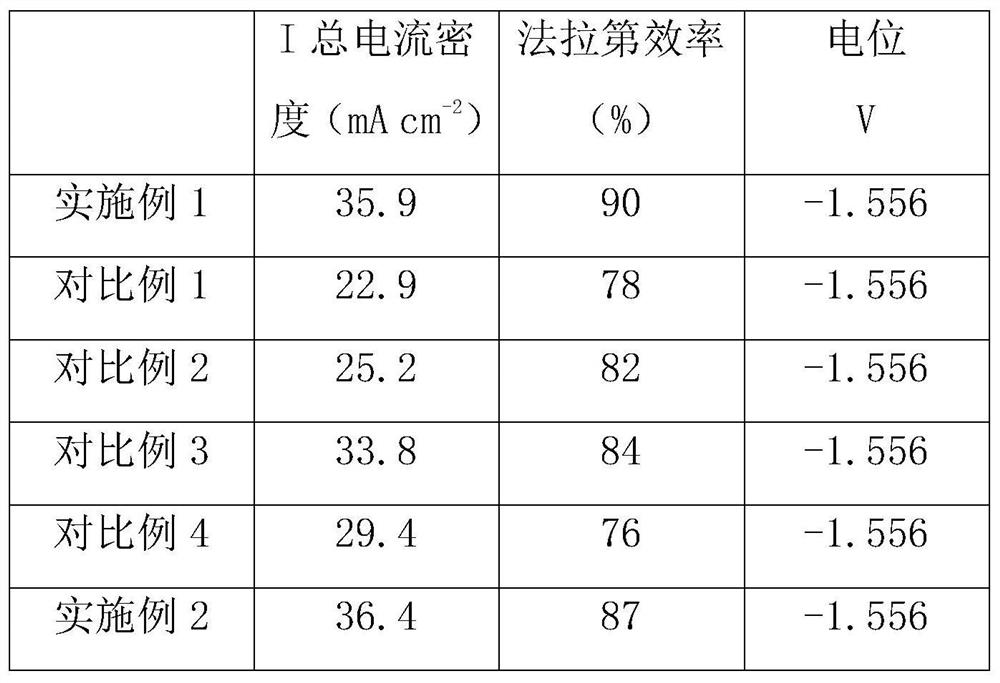 Preparation and application of a znsn electrode for electrochemical reduction of carbon dioxide