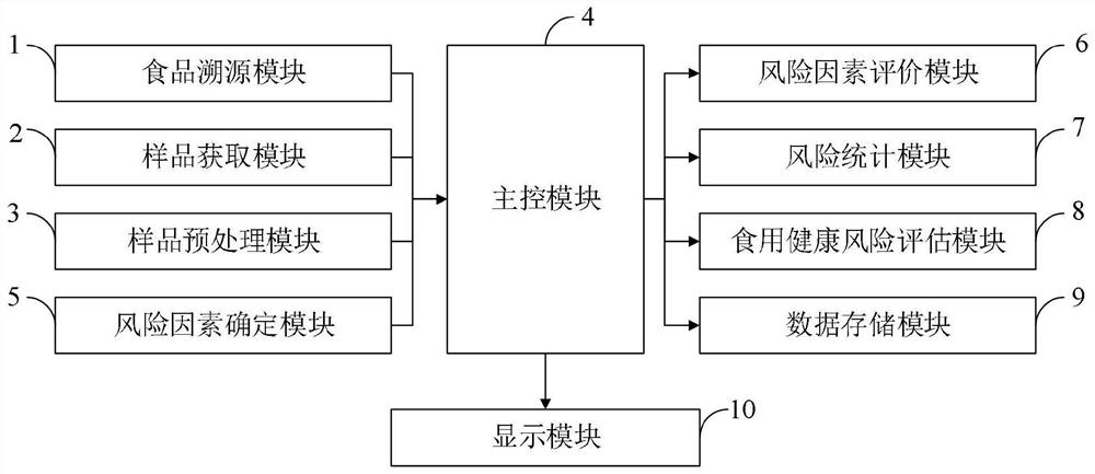 Plant-derived food chemical pollutant risk analysis and detection method