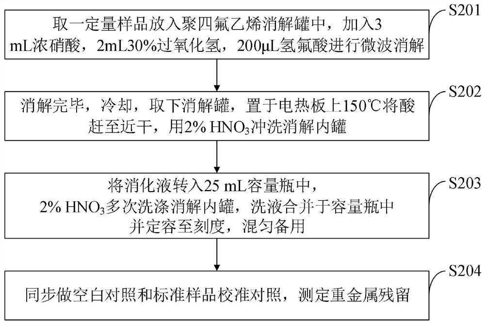 Plant-derived food chemical pollutant risk analysis and detection method