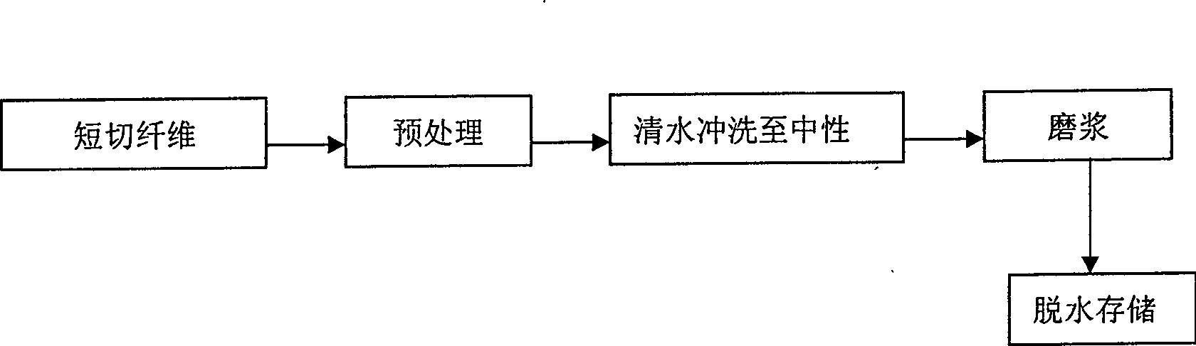 Fibrillation dissolving pulp, method for making same and applications