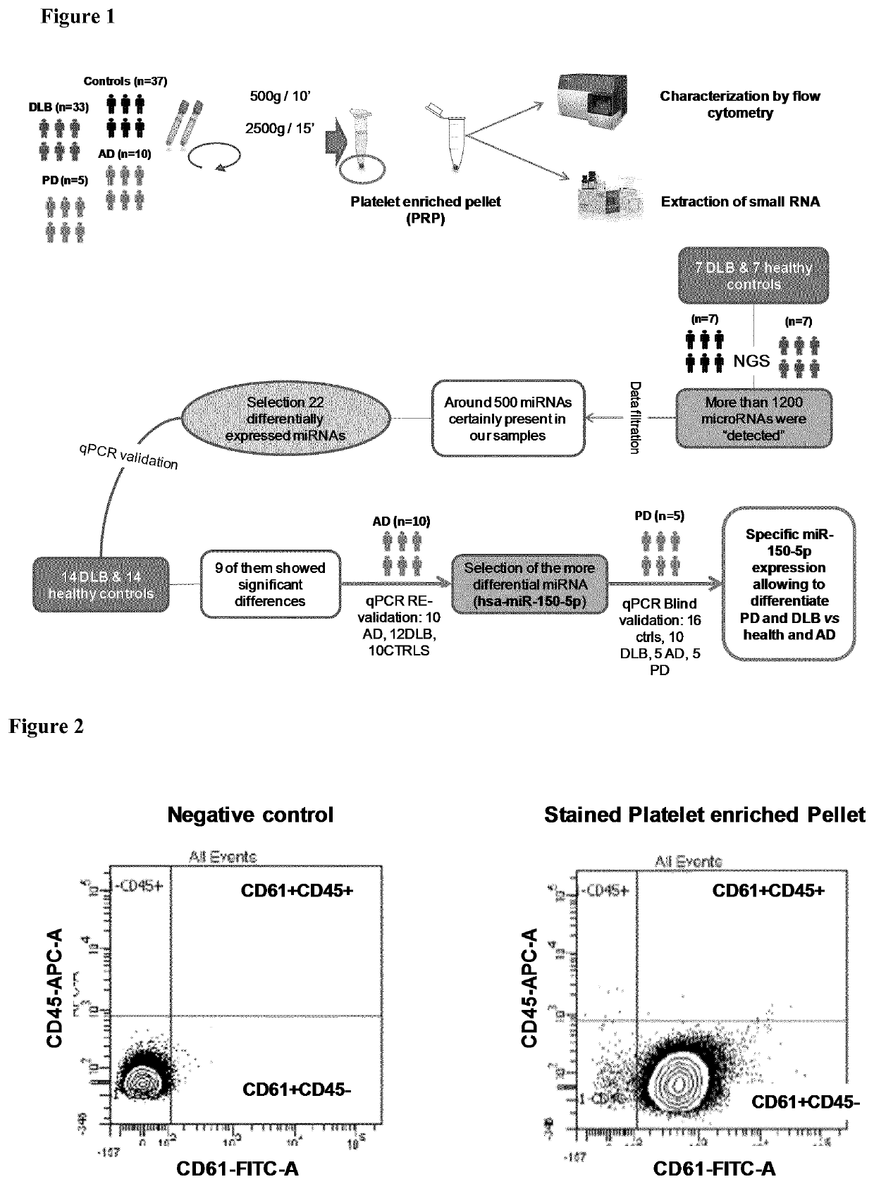 In vitro method for the diagnosis of synucleinopathies