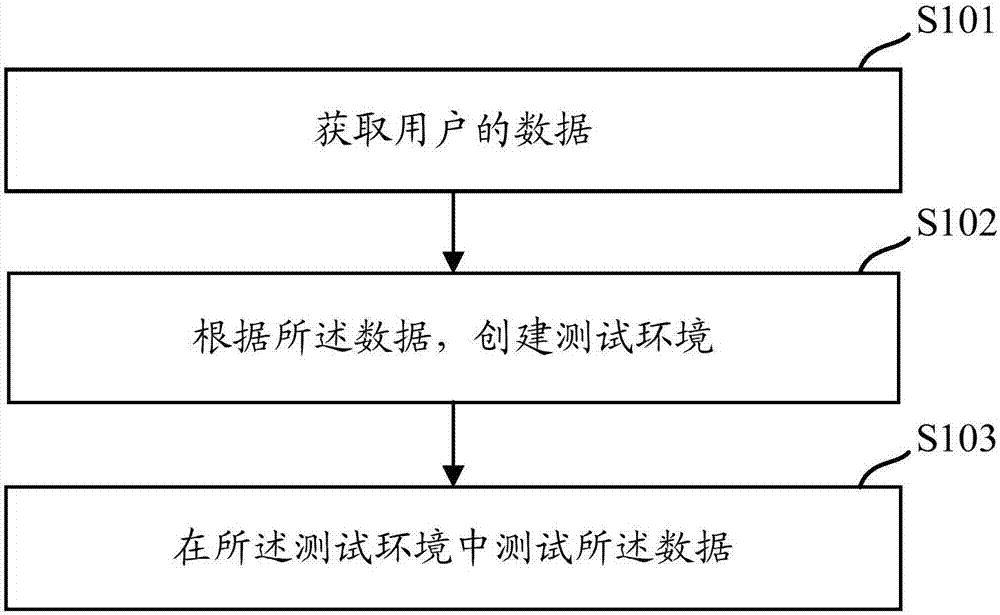 Testing method and device