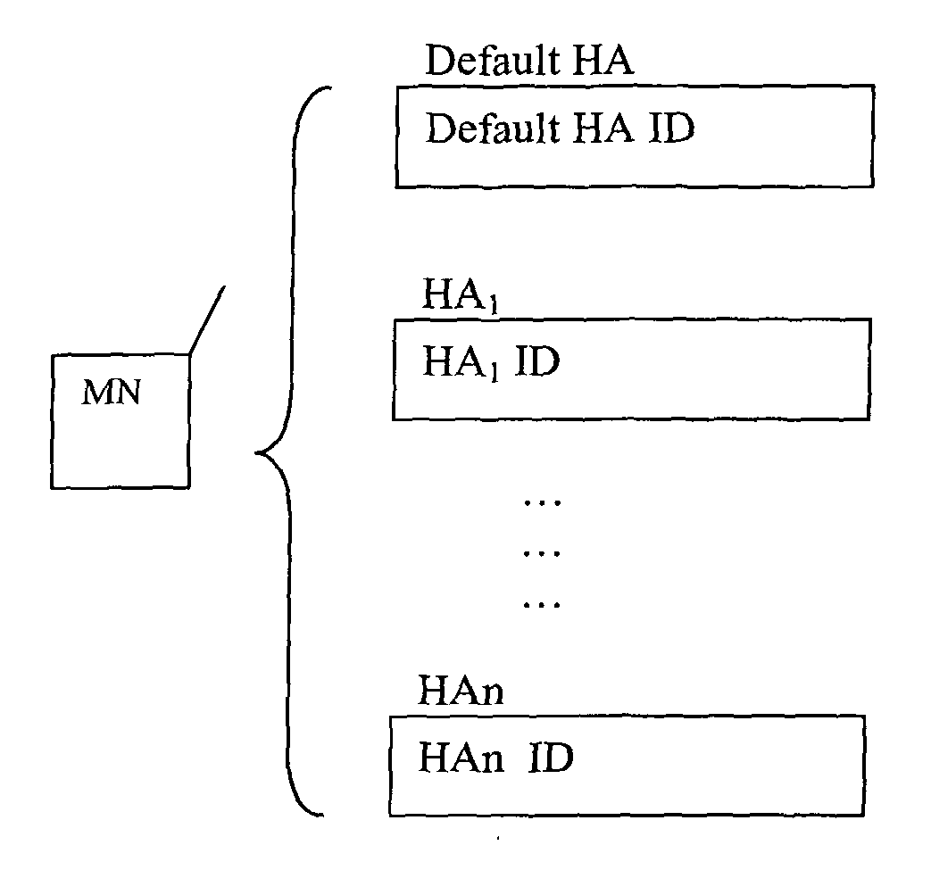 Method for home agent location