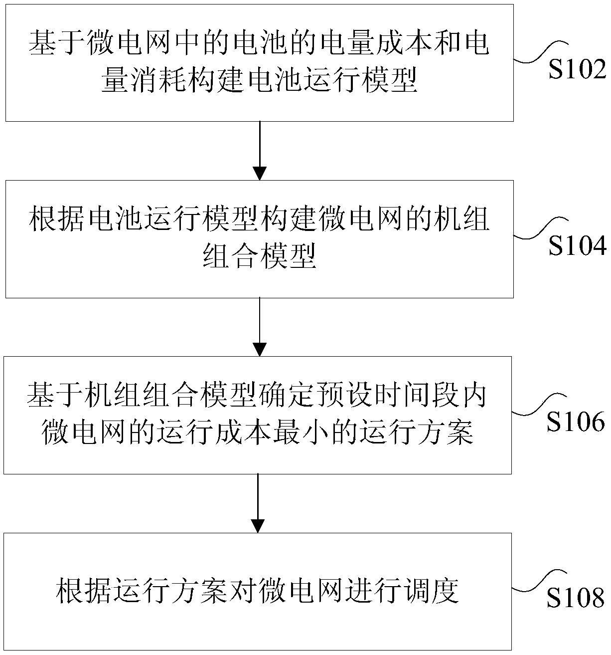 Scheduling method and device based on microgrid