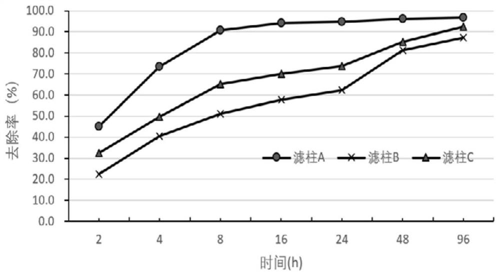 A kind of composite filter material for biological soil deodorization and its application