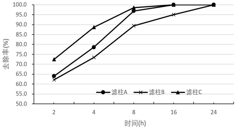 A kind of composite filter material for biological soil deodorization and its application