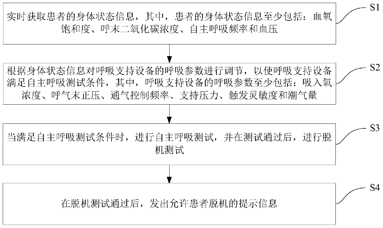 Respiratory support process management method, device and respiratory support equipment