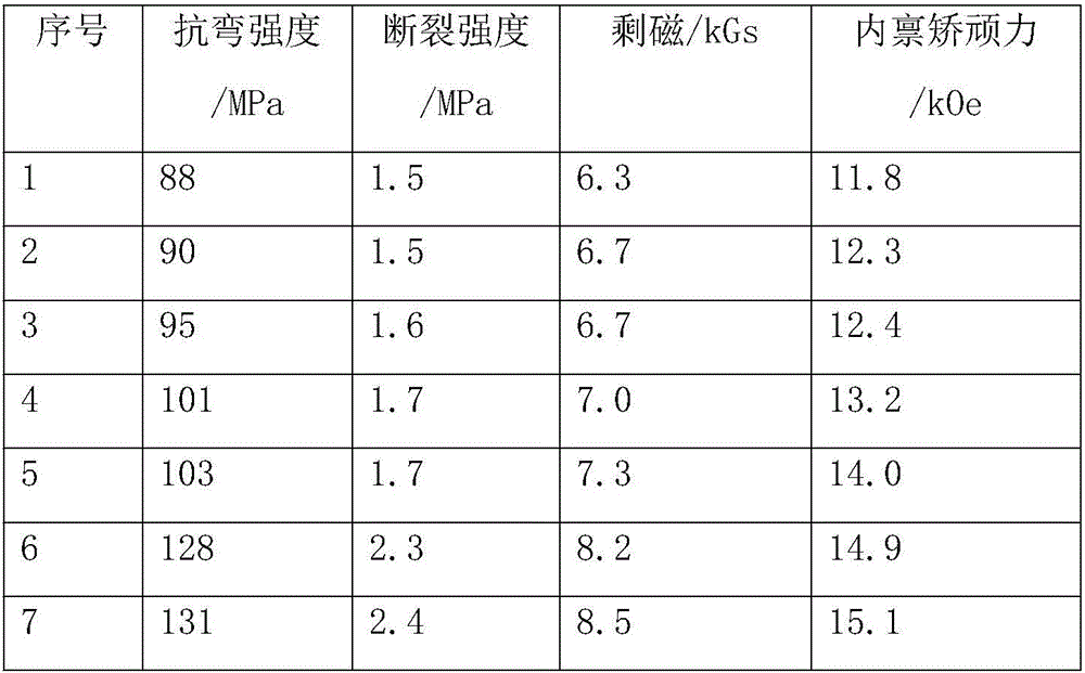 Preparation method of high-performance samarium-cobalt permanent magnetic material